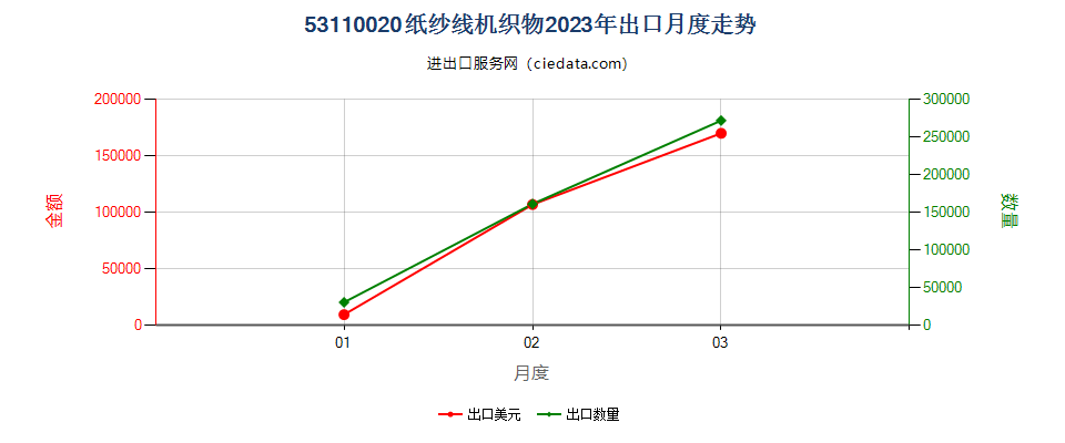 53110020纸纱线机织物出口2023年月度走势图