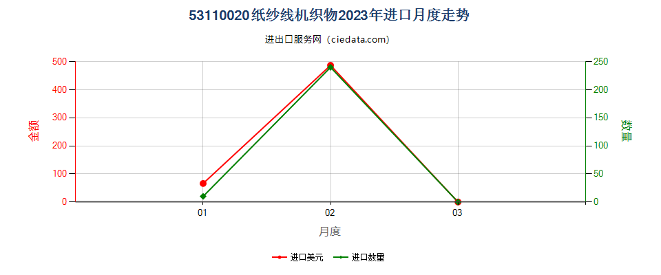 53110020纸纱线机织物进口2023年月度走势图