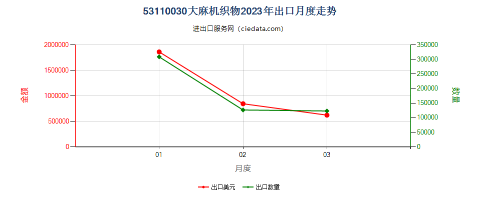 53110030大麻机织物出口2023年月度走势图