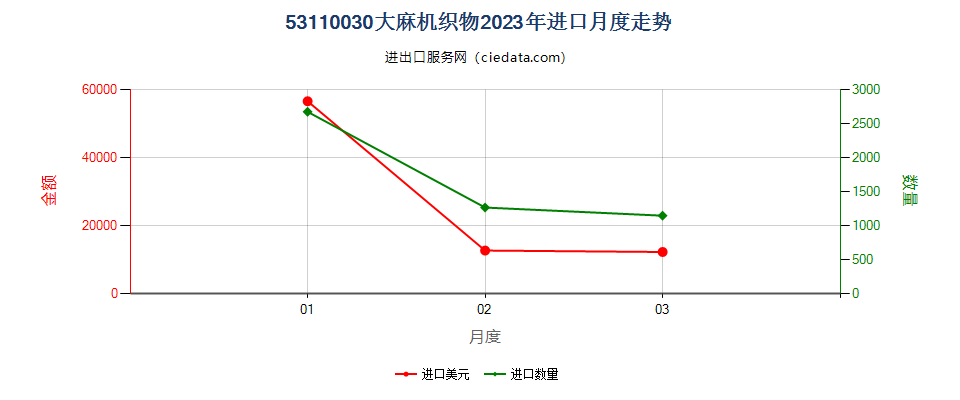 53110030大麻机织物进口2023年月度走势图