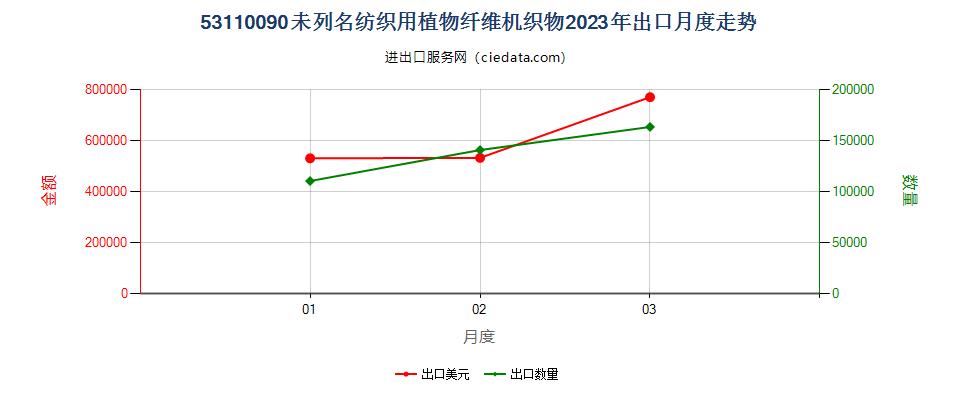 53110090未列名纺织用植物纤维机织物出口2023年月度走势图