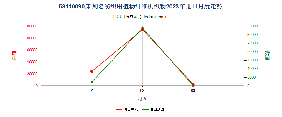 53110090未列名纺织用植物纤维机织物进口2023年月度走势图