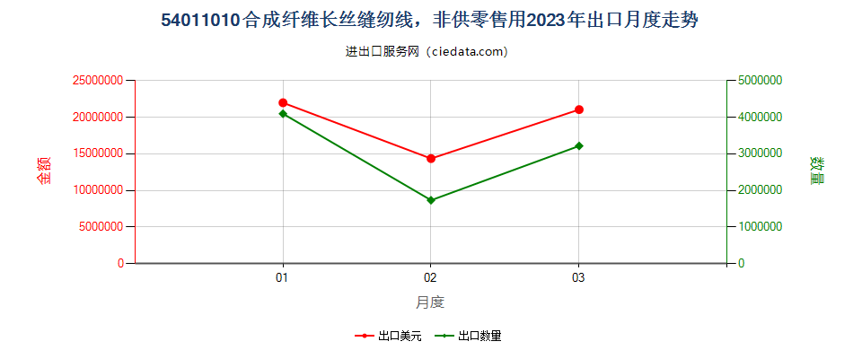 54011010合成纤维长丝缝纫线，非供零售用出口2023年月度走势图