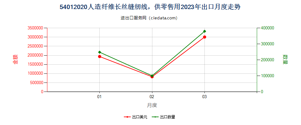 54012020人造纤维长丝缝纫线，供零售用出口2023年月度走势图