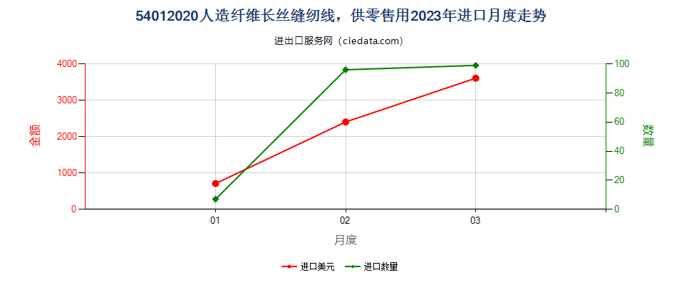 54012020人造纤维长丝缝纫线，供零售用进口2023年月度走势图