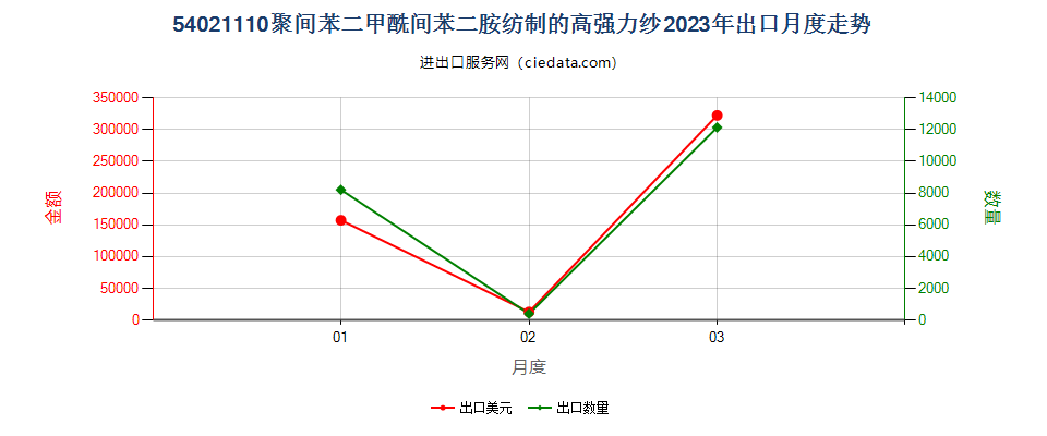 54021110聚间苯二甲酰间苯二胺纺制的高强力纱出口2023年月度走势图