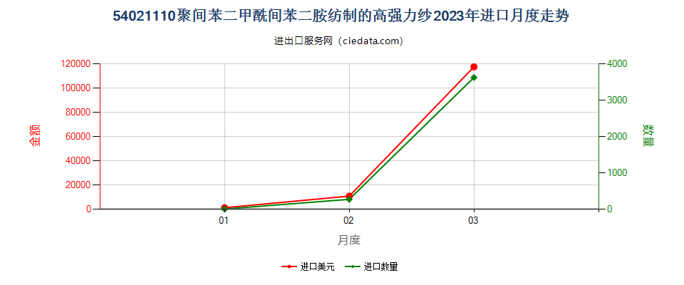 54021110聚间苯二甲酰间苯二胺纺制的高强力纱进口2023年月度走势图