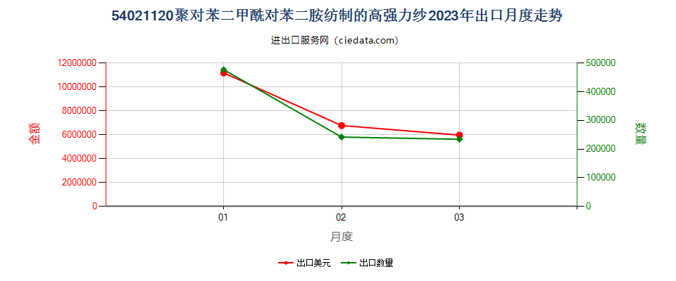 54021120聚对苯二甲酰对苯二胺纺制的高强力纱出口2023年月度走势图