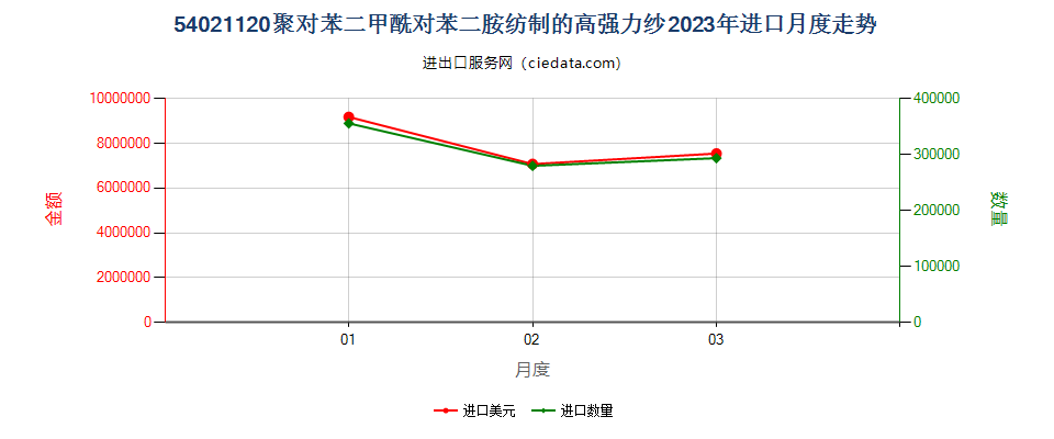 54021120聚对苯二甲酰对苯二胺纺制的高强力纱进口2023年月度走势图