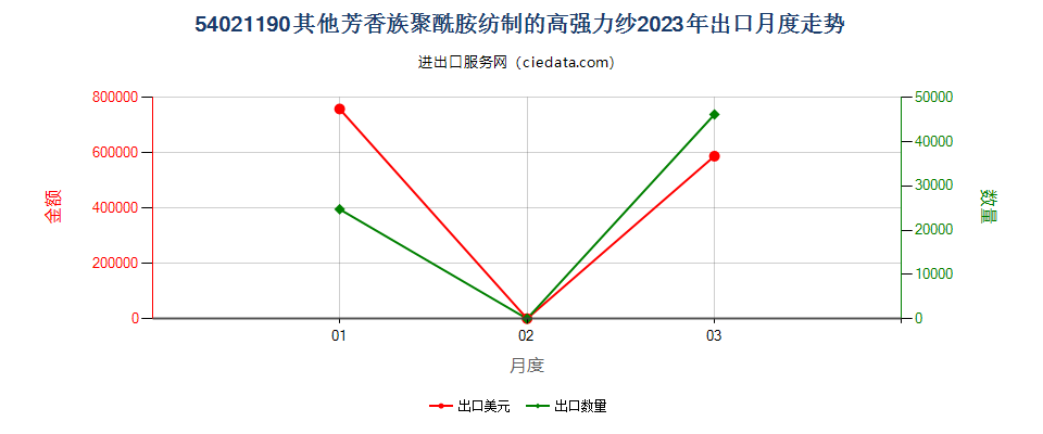 54021190其他芳香族聚酰胺纺制的高强力纱出口2023年月度走势图