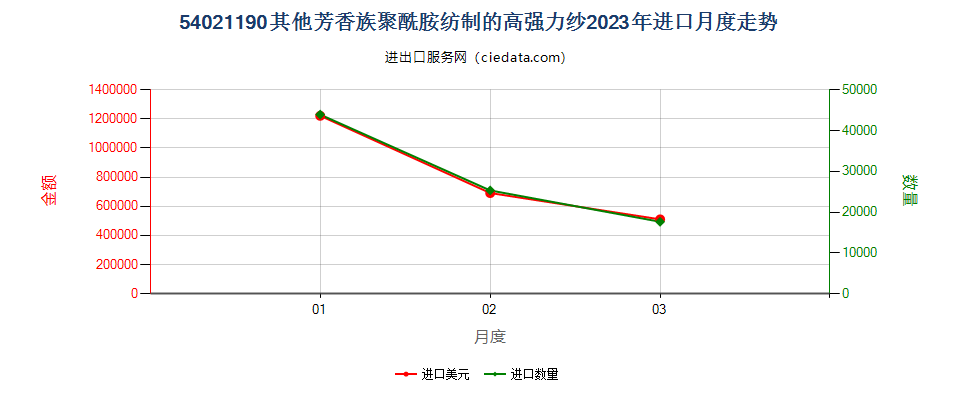 54021190其他芳香族聚酰胺纺制的高强力纱进口2023年月度走势图