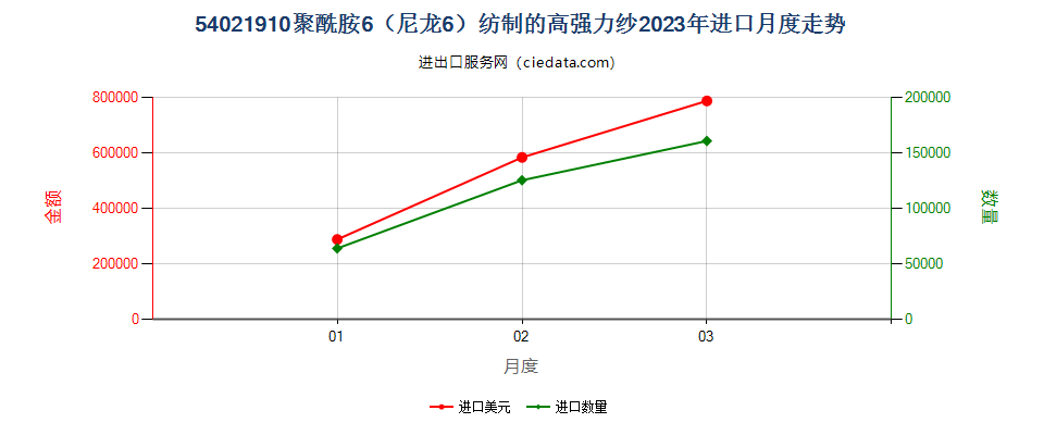 54021910聚酰胺6（尼龙6）纺制的高强力纱进口2023年月度走势图