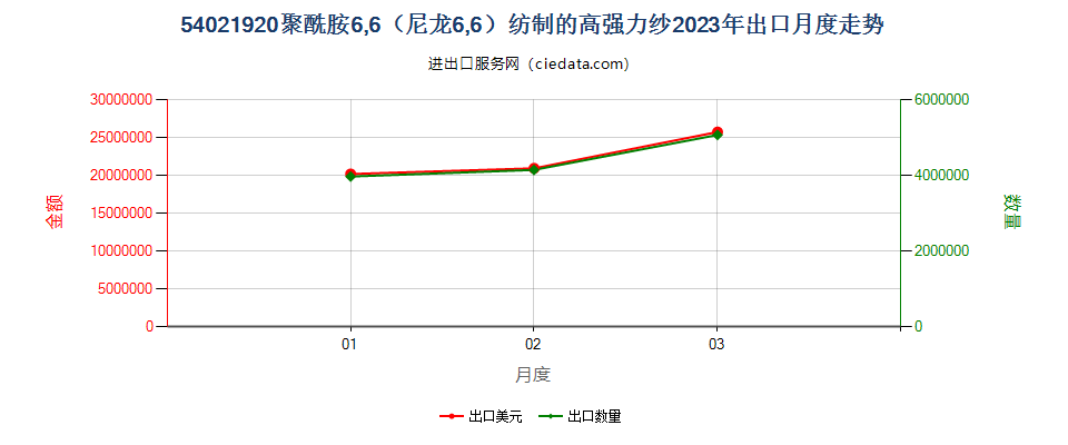 54021920聚酰胺6,6（尼龙6,6）纺制的高强力纱出口2023年月度走势图