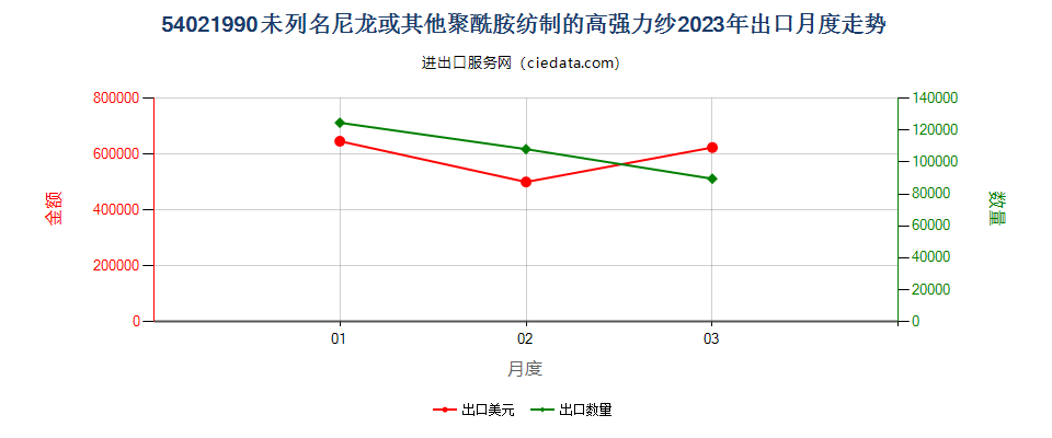 54021990未列名尼龙或其他聚酰胺纺制的高强力纱出口2023年月度走势图