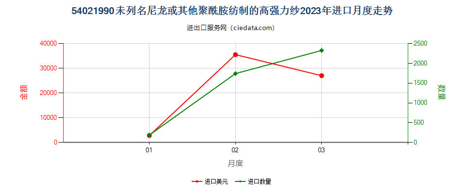54021990未列名尼龙或其他聚酰胺纺制的高强力纱进口2023年月度走势图