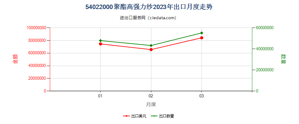 54022000聚酯高强力纱出口2023年月度走势图