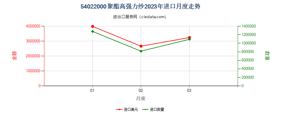 54022000聚酯高强力纱进口2023年月度走势图