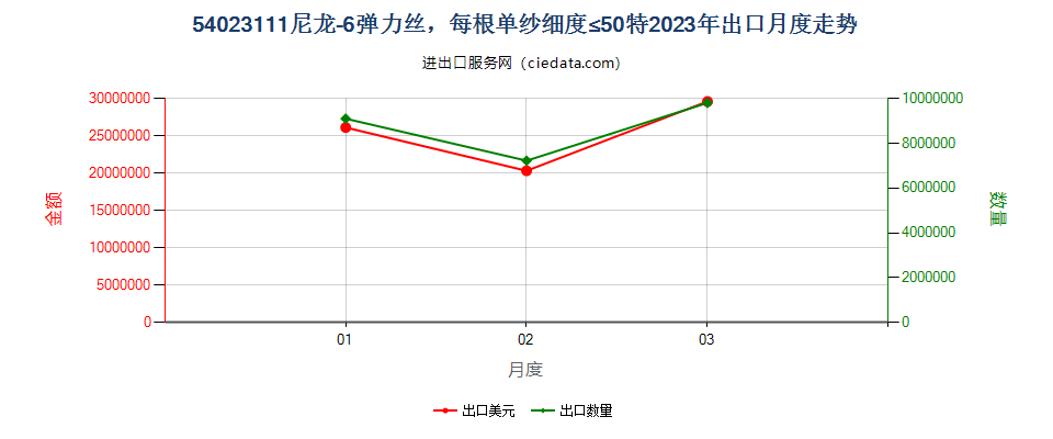 54023111尼龙-6弹力丝，每根单纱细度≤50特出口2023年月度走势图