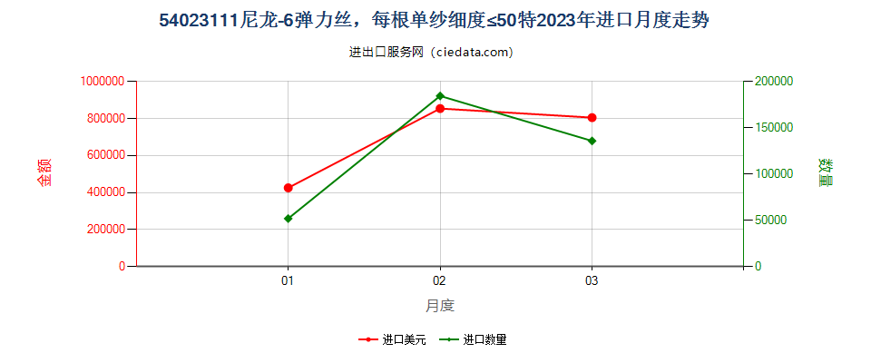 54023111尼龙-6弹力丝，每根单纱细度≤50特进口2023年月度走势图