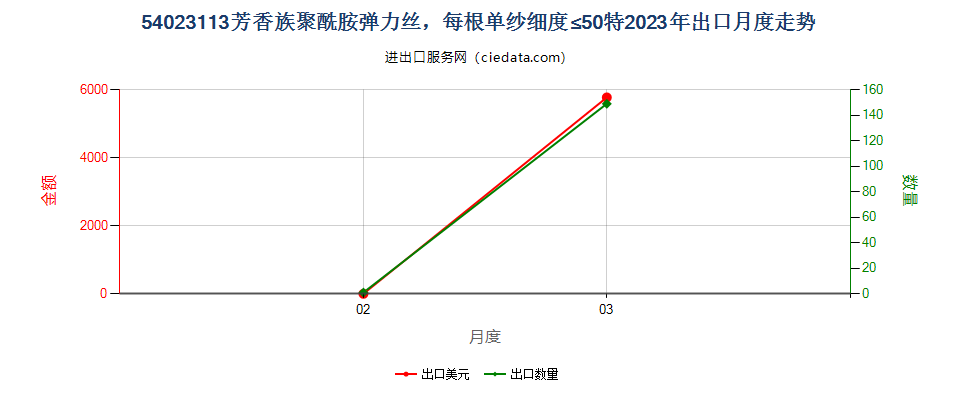 54023113芳香族聚酰胺弹力丝，每根单纱细度≤50特出口2023年月度走势图