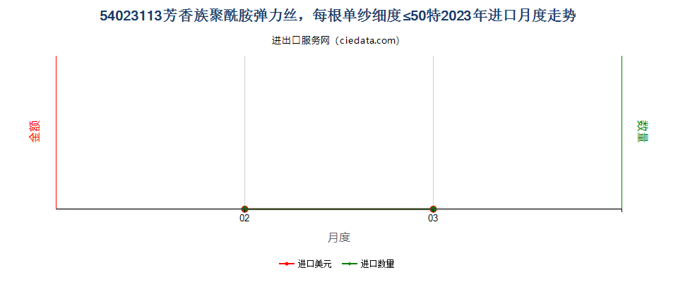 54023113芳香族聚酰胺弹力丝，每根单纱细度≤50特进口2023年月度走势图