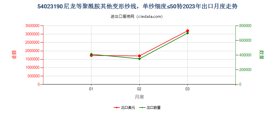 54023190尼龙等聚酰胺其他变形纱线，单纱细度≤50特出口2023年月度走势图