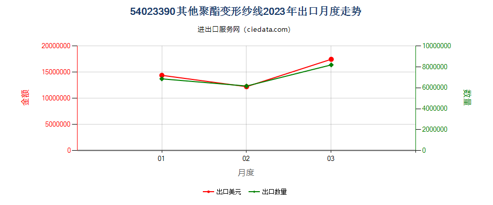 54023390其他聚酯变形纱线出口2023年月度走势图