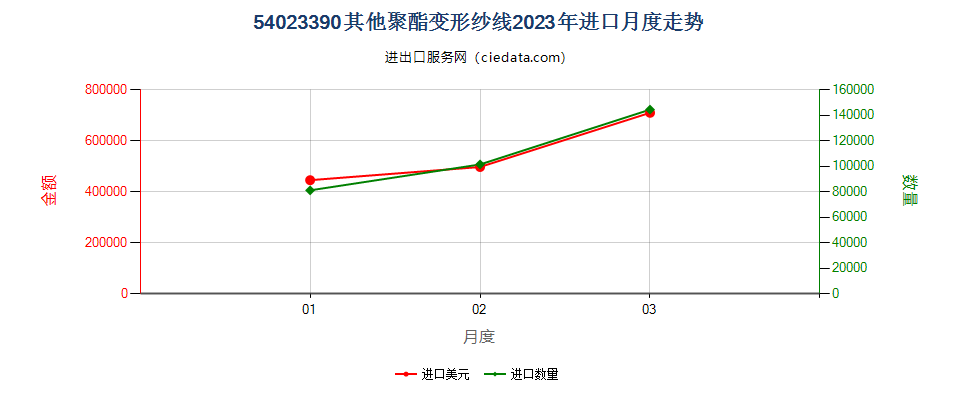 54023390其他聚酯变形纱线进口2023年月度走势图