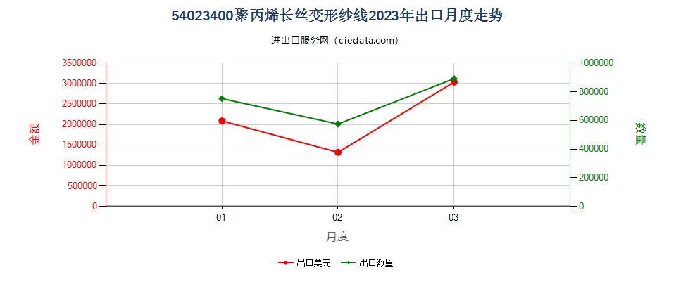 54023400聚丙烯长丝变形纱线出口2023年月度走势图