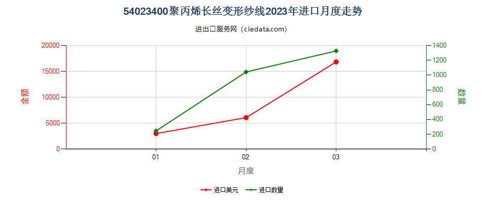 54023400聚丙烯长丝变形纱线进口2023年月度走势图