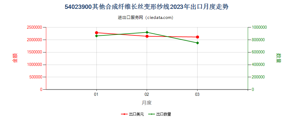 54023900其他合成纤维长丝变形纱线出口2023年月度走势图