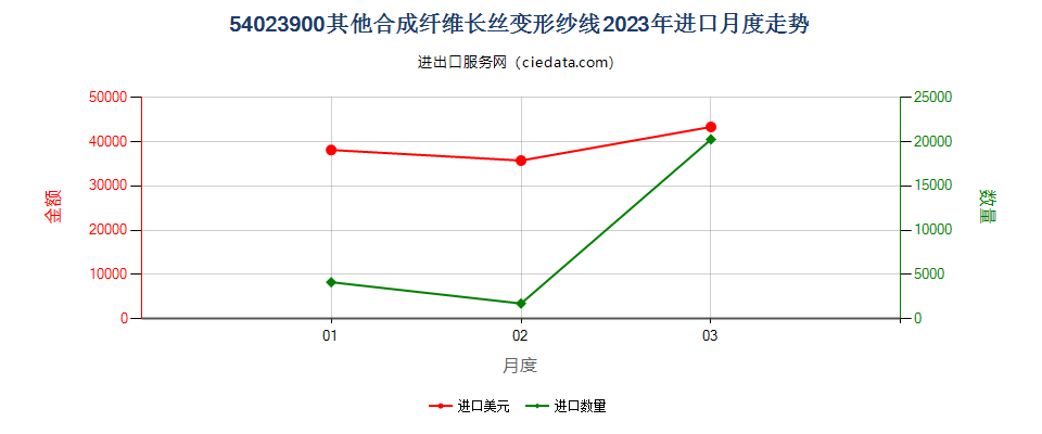 54023900其他合成纤维长丝变形纱线进口2023年月度走势图