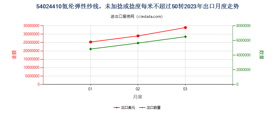 54024410氨纶弹性纱线，未加捻或捻度每米不超过50转出口2023年月度走势图