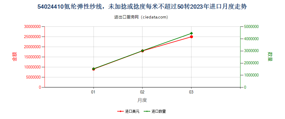54024410氨纶弹性纱线，未加捻或捻度每米不超过50转进口2023年月度走势图