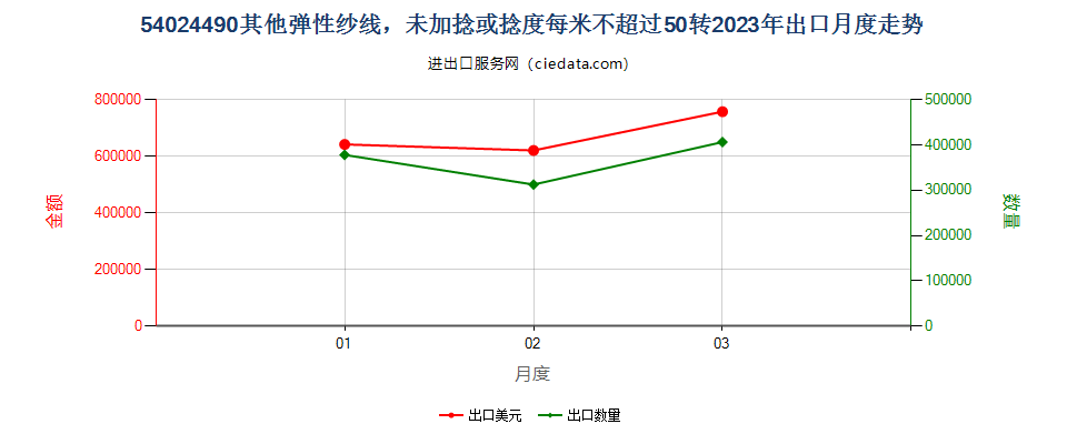 54024490其他弹性纱线，未加捻或捻度每米不超过50转出口2023年月度走势图