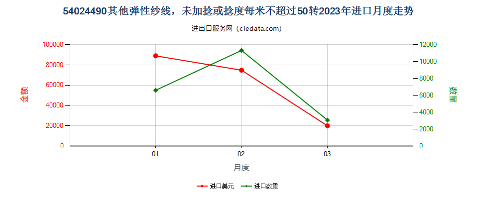 54024490其他弹性纱线，未加捻或捻度每米不超过50转进口2023年月度走势图