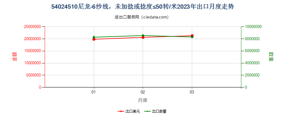 54024510尼龙-6纱线，未加捻或捻度≤50转/米出口2023年月度走势图