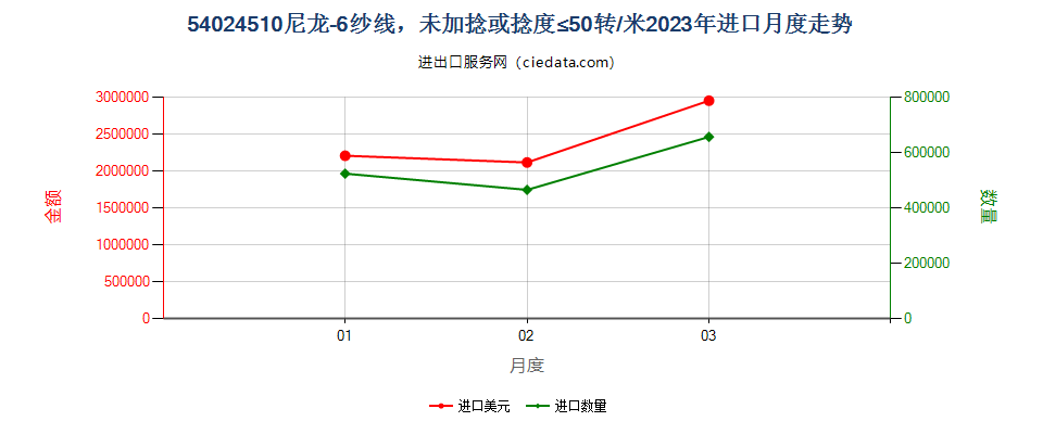 54024510尼龙-6纱线，未加捻或捻度≤50转/米进口2023年月度走势图