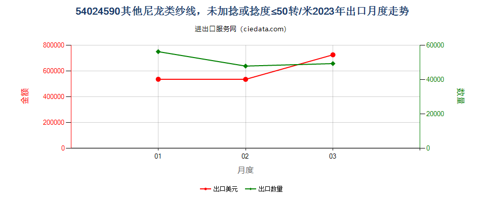 54024590其他尼龙类纱线，未加捻或捻度≤50转/米出口2023年月度走势图