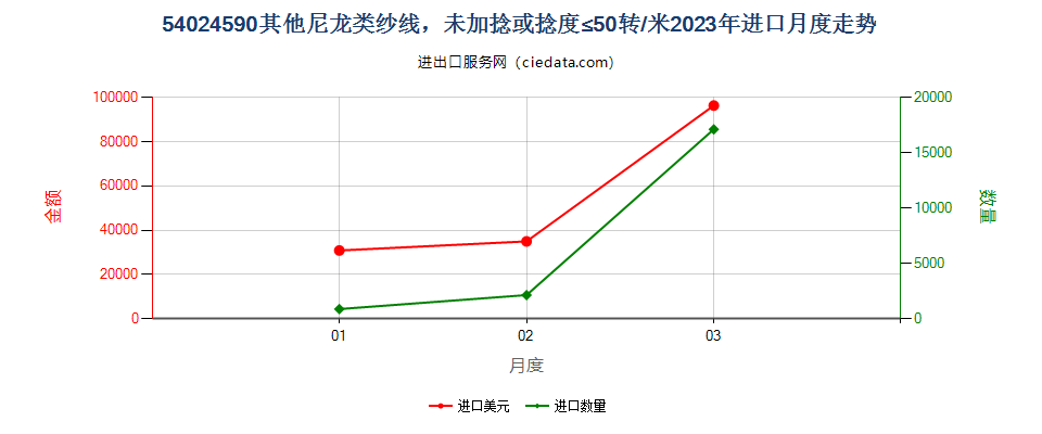 54024590其他尼龙类纱线，未加捻或捻度≤50转/米进口2023年月度走势图