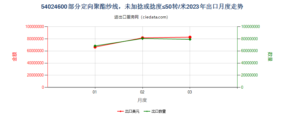 54024600部分定向聚酯纱线，未加捻或捻度≤50转/米出口2023年月度走势图