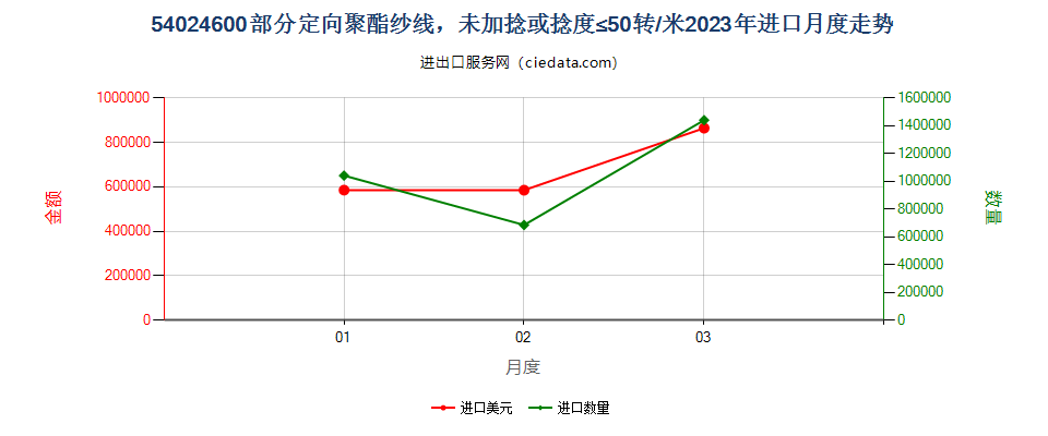 54024600部分定向聚酯纱线，未加捻或捻度≤50转/米进口2023年月度走势图