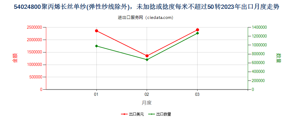 54024800聚丙烯长丝单纱(弹性纱线除外)，未加捻或捻度每米不超过50转出口2023年月度走势图