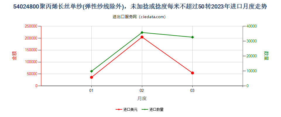 54024800聚丙烯长丝单纱(弹性纱线除外)，未加捻或捻度每米不超过50转进口2023年月度走势图