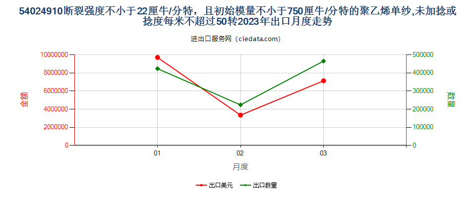 54024910断裂强度不小于22厘牛/分特，且初始模量不小于750厘牛/分特的聚乙烯单纱,未加捻或捻度每米不超过50转出口2023年月度走势图