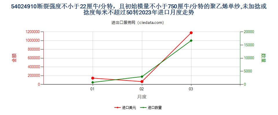 54024910断裂强度不小于22厘牛/分特，且初始模量不小于750厘牛/分特的聚乙烯单纱,未加捻或捻度每米不超过50转进口2023年月度走势图