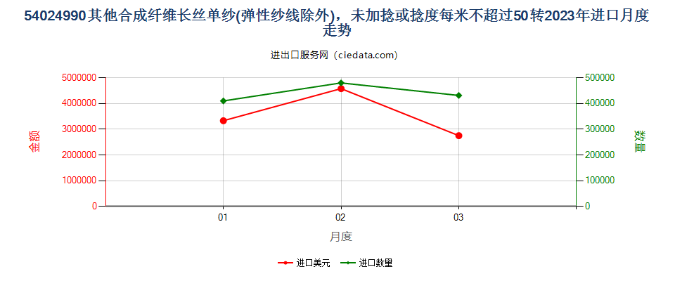 54024990其他合成纤维长丝单纱(弹性纱线除外)，未加捻或捻度每米不超过50转进口2023年月度走势图