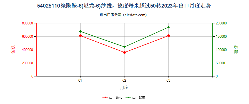 54025110聚酰胺-6(尼龙-6)纱线，捻度每米超过50转出口2023年月度走势图
