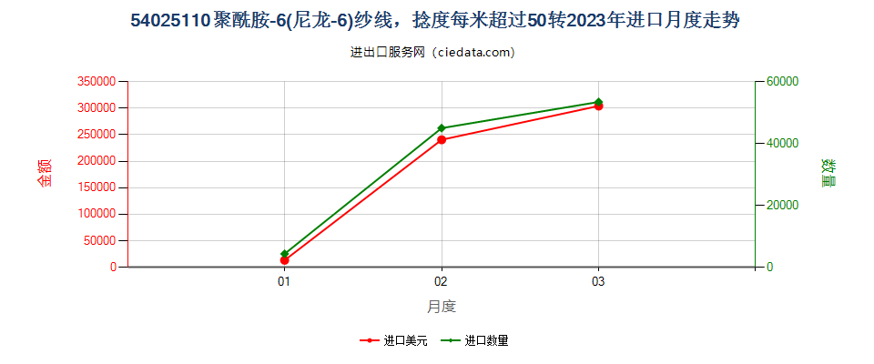 54025110聚酰胺-6(尼龙-6)纱线，捻度每米超过50转进口2023年月度走势图