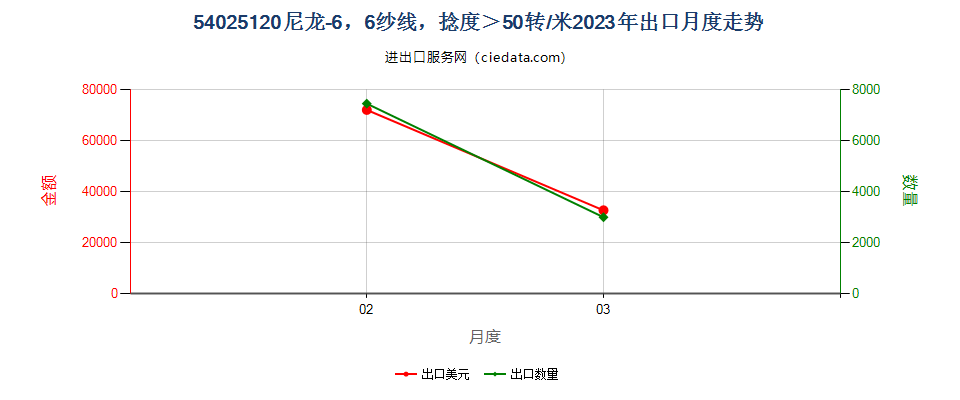 54025120尼龙-6，6纱线，捻度＞50转/米出口2023年月度走势图